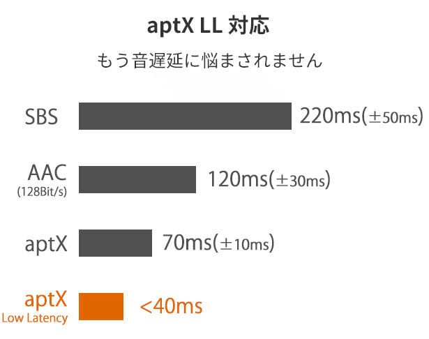Mu6 Space2が対応しているaptX LLの遅延性能